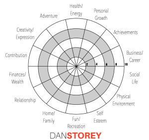 Wheel of Life exercise - Dan Storey